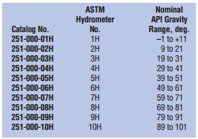 API Gravity Hydrometers