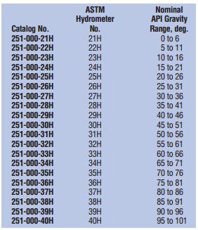 Density Chart Of Petroleum Products